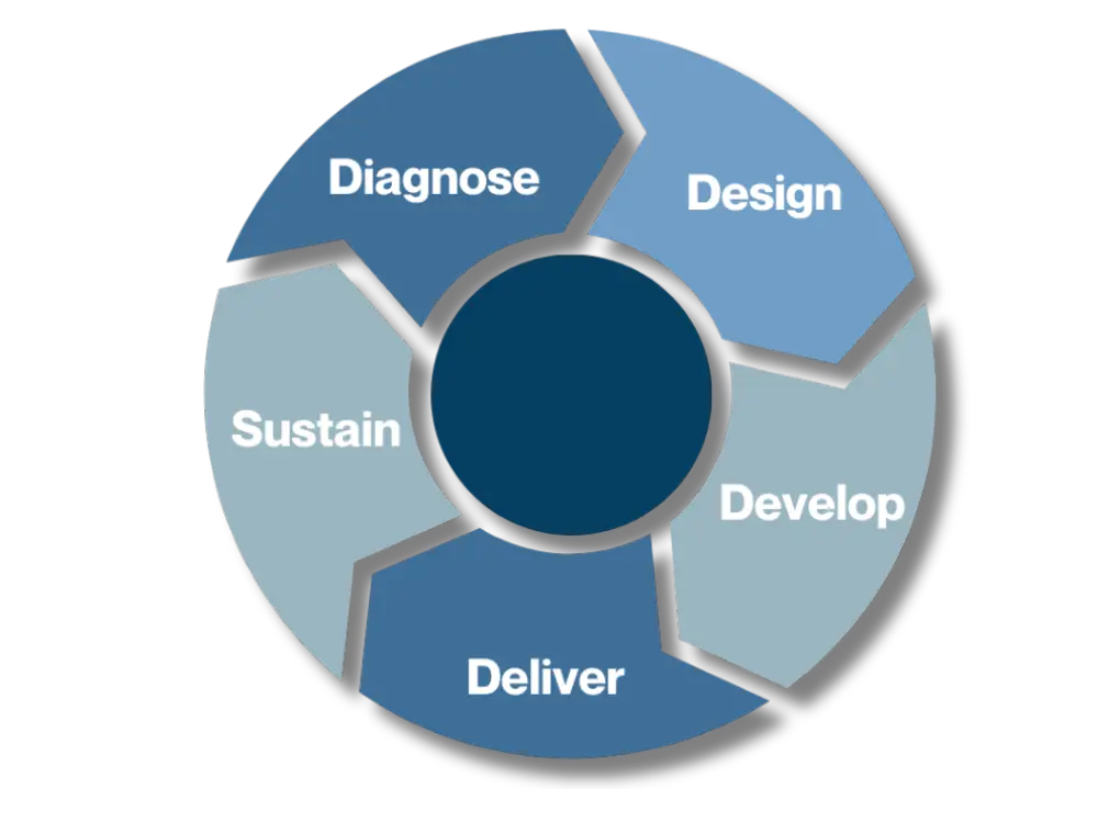 Change Method Project Integration Cycle