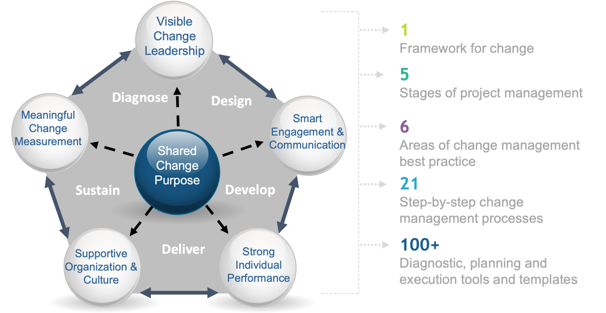 About Change Management Methodology