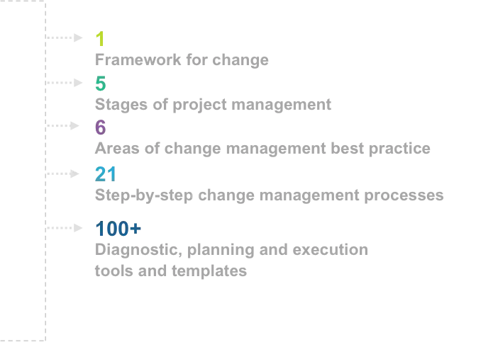 change-management-best-practice-model-description.png