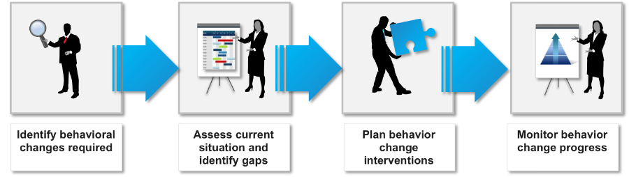 change-management-methodology-behavior-change-plan