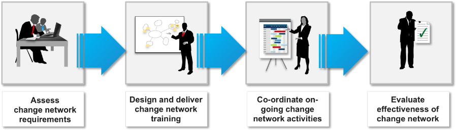 Build Change Agent Network | Change Management Methodology