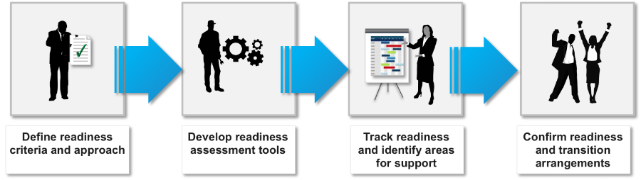 change-management-methodology-business-readiness