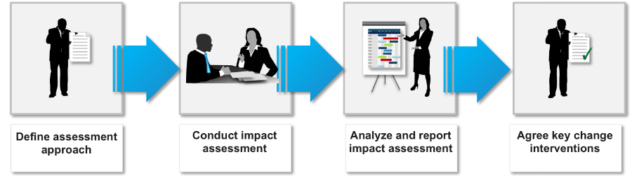 change-management-methodology-change-impact-assessment