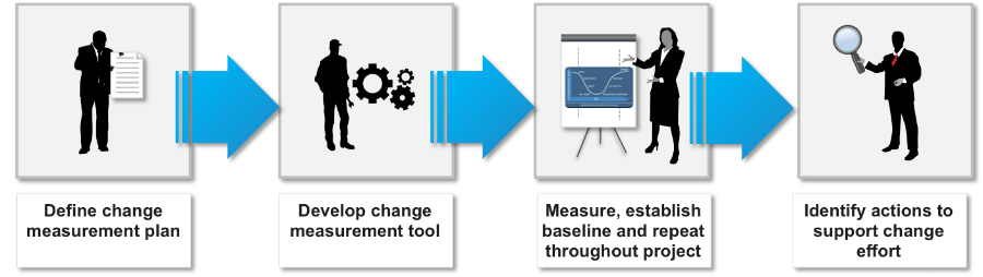 change-management-methodology-change-measurement