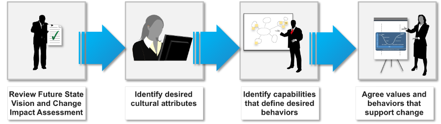 change-management-methodology-culture-change-analysis