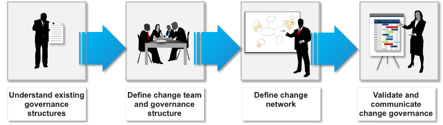 change-management-methodology-define-change-governance