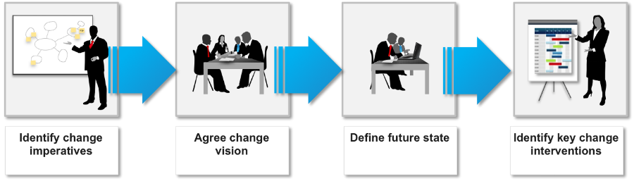 change-management-methodology-define-future-state