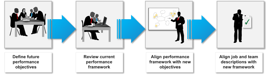 Strong Individual Performance – Change Management Methodology