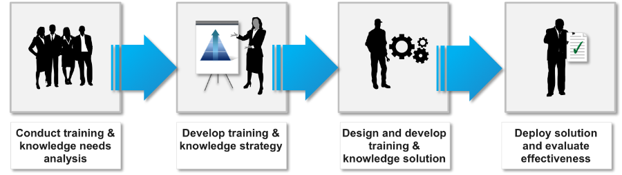 change-management-methodology-effective-training-and-knowledge-management