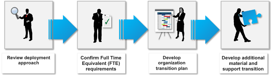 change-management-methodology-implement-organization-design