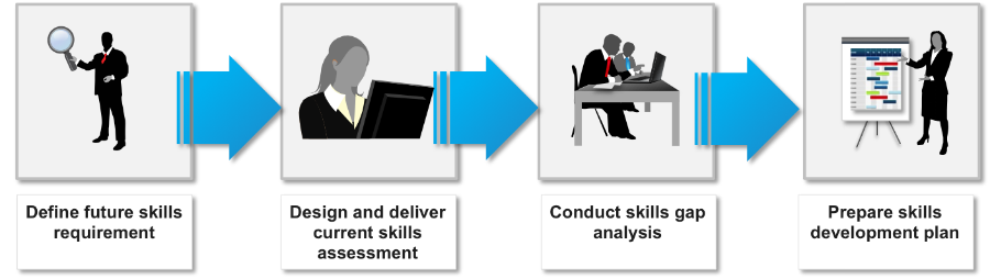 change-management-methodology-knowledge-and-skill-assessment