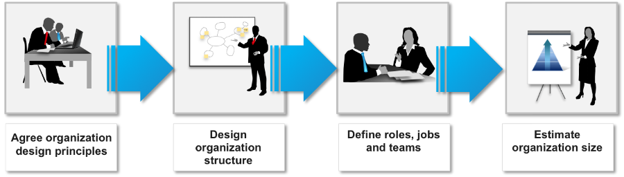 change-management-methodology-prepare-organization-design