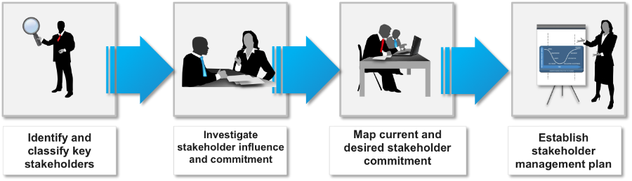 change-management-methodology-stakeholder-analysis