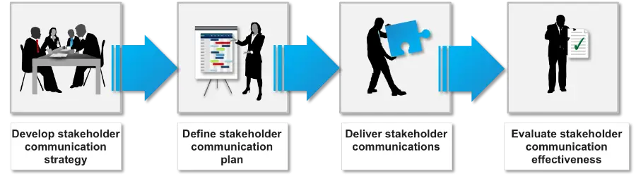 change-management-methodology-stakeholder-communication