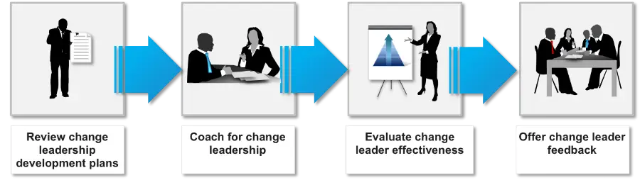 change-management-methodology-support-change-leaders