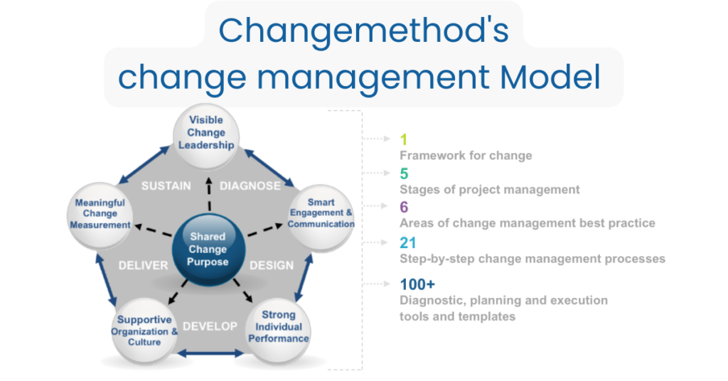 Change Management Models - Changemethod best practice model