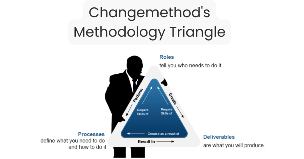 Change Management Models - Changemethod's Methodology Triangle v2