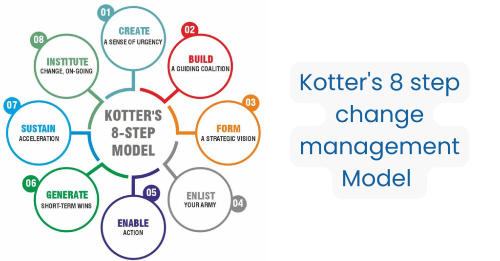 Change Management Models - Kotter's 8 Step Model | Changemethod