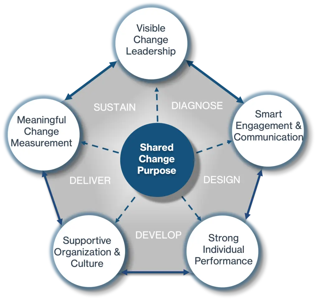 Changemethod change management best practices model illustrating six key areas: shared change purpose, visible change leadership, smart engagement and communication, strong individual performance, supportive organization and culture, and meaningful change measurement.