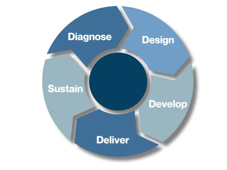 Changemethod change management methodology integrated with project phases: diagnose, design, develop, deliver, sustain.